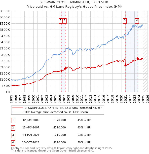 9, SWAIN CLOSE, AXMINSTER, EX13 5HX: Price paid vs HM Land Registry's House Price Index