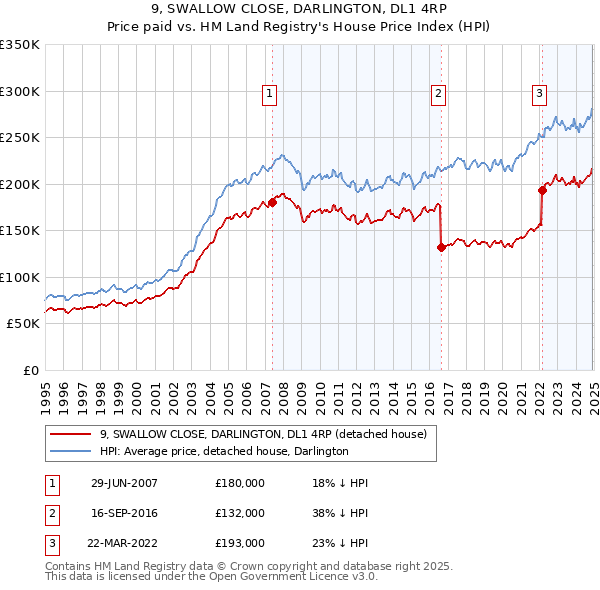 9, SWALLOW CLOSE, DARLINGTON, DL1 4RP: Price paid vs HM Land Registry's House Price Index
