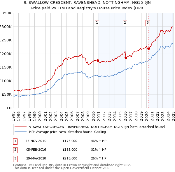 9, SWALLOW CRESCENT, RAVENSHEAD, NOTTINGHAM, NG15 9JN: Price paid vs HM Land Registry's House Price Index