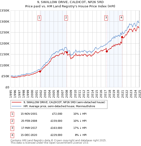 9, SWALLOW DRIVE, CALDICOT, NP26 5RD: Price paid vs HM Land Registry's House Price Index