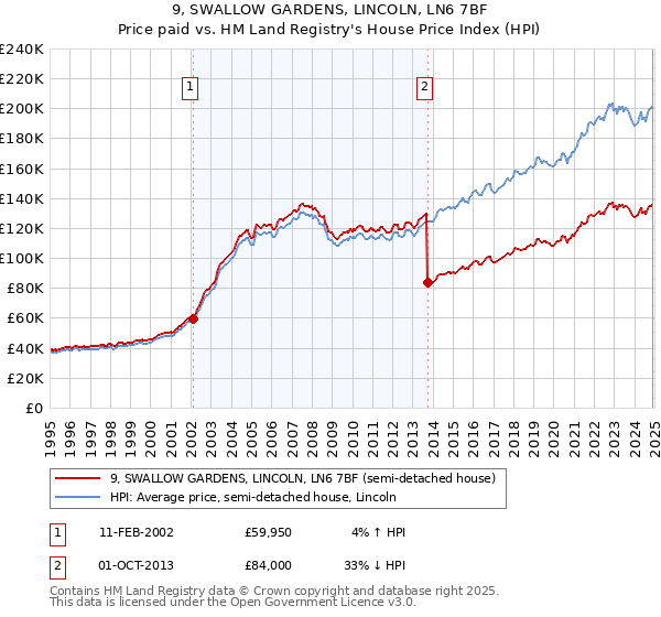 9, SWALLOW GARDENS, LINCOLN, LN6 7BF: Price paid vs HM Land Registry's House Price Index