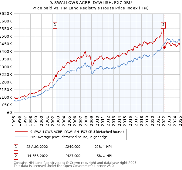 9, SWALLOWS ACRE, DAWLISH, EX7 0RU: Price paid vs HM Land Registry's House Price Index