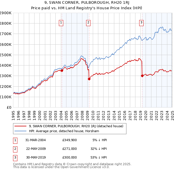 9, SWAN CORNER, PULBOROUGH, RH20 1RJ: Price paid vs HM Land Registry's House Price Index