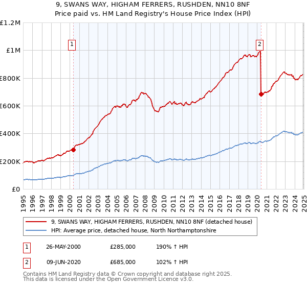 9, SWANS WAY, HIGHAM FERRERS, RUSHDEN, NN10 8NF: Price paid vs HM Land Registry's House Price Index