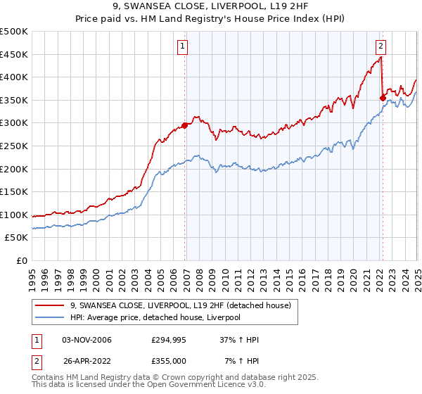 9, SWANSEA CLOSE, LIVERPOOL, L19 2HF: Price paid vs HM Land Registry's House Price Index