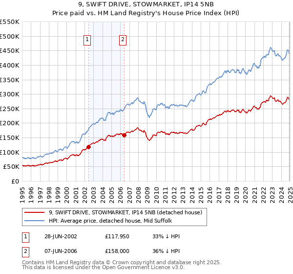 9, SWIFT DRIVE, STOWMARKET, IP14 5NB: Price paid vs HM Land Registry's House Price Index
