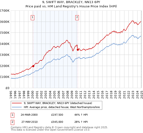 9, SWIFT WAY, BRACKLEY, NN13 6PY: Price paid vs HM Land Registry's House Price Index