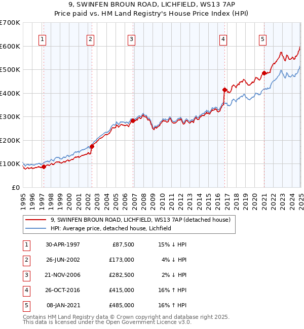 9, SWINFEN BROUN ROAD, LICHFIELD, WS13 7AP: Price paid vs HM Land Registry's House Price Index