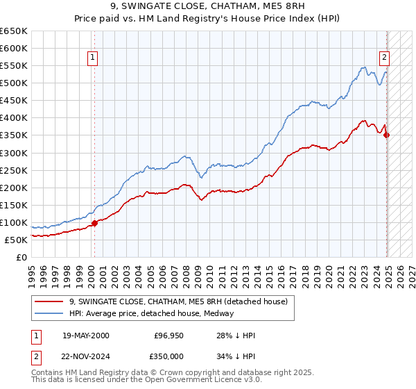 9, SWINGATE CLOSE, CHATHAM, ME5 8RH: Price paid vs HM Land Registry's House Price Index