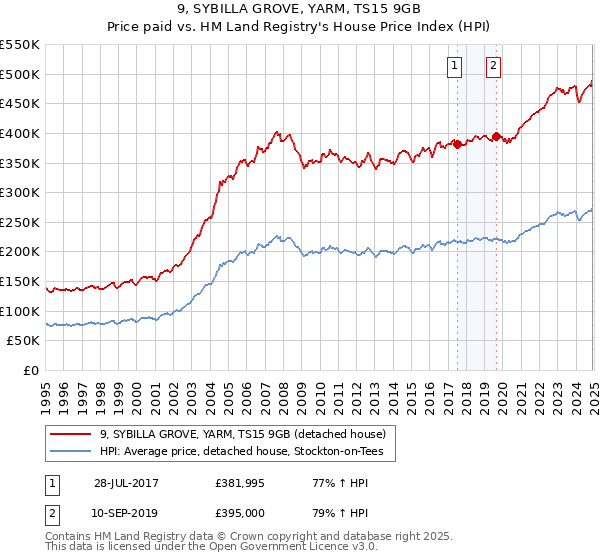 9, SYBILLA GROVE, YARM, TS15 9GB: Price paid vs HM Land Registry's House Price Index