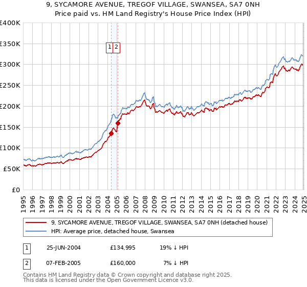 9, SYCAMORE AVENUE, TREGOF VILLAGE, SWANSEA, SA7 0NH: Price paid vs HM Land Registry's House Price Index
