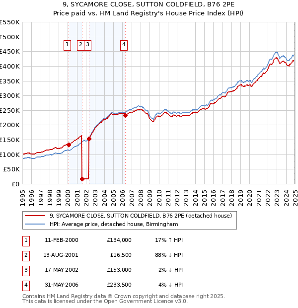 9, SYCAMORE CLOSE, SUTTON COLDFIELD, B76 2PE: Price paid vs HM Land Registry's House Price Index
