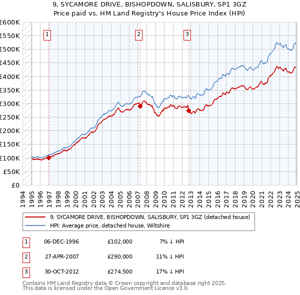 9, SYCAMORE DRIVE, BISHOPDOWN, SALISBURY, SP1 3GZ: Price paid vs HM Land Registry's House Price Index