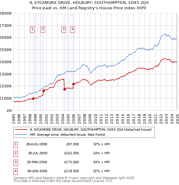 9, SYCAMORE DRIVE, HOLBURY, SOUTHAMPTON, SO45 2QA: Price paid vs HM Land Registry's House Price Index