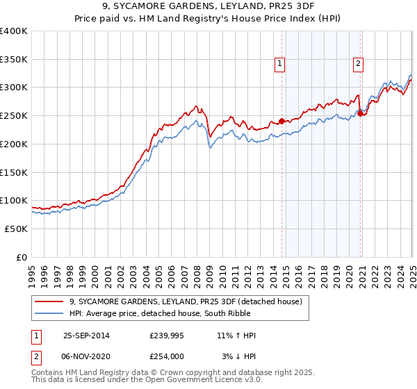 9, SYCAMORE GARDENS, LEYLAND, PR25 3DF: Price paid vs HM Land Registry's House Price Index