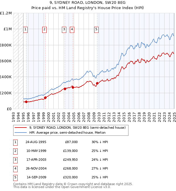 9, SYDNEY ROAD, LONDON, SW20 8EG: Price paid vs HM Land Registry's House Price Index