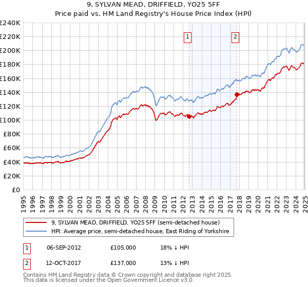 9, SYLVAN MEAD, DRIFFIELD, YO25 5FF: Price paid vs HM Land Registry's House Price Index