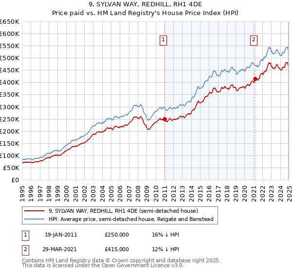 9, SYLVAN WAY, REDHILL, RH1 4DE: Price paid vs HM Land Registry's House Price Index