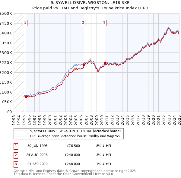 9, SYWELL DRIVE, WIGSTON, LE18 3XE: Price paid vs HM Land Registry's House Price Index