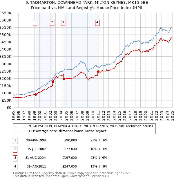 9, TADMARTON, DOWNHEAD PARK, MILTON KEYNES, MK15 9BE: Price paid vs HM Land Registry's House Price Index