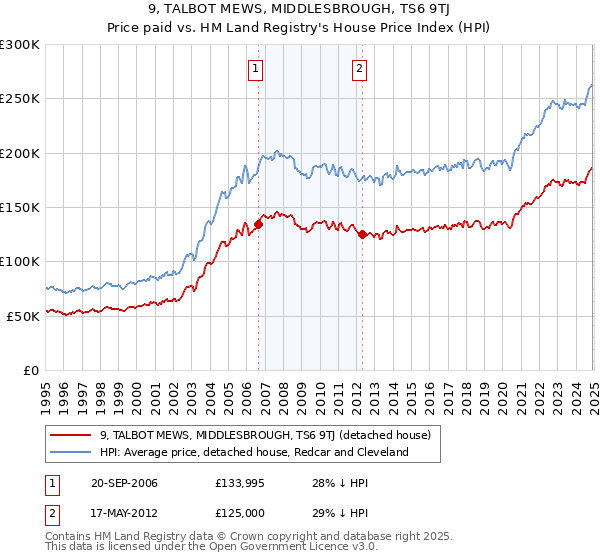 9, TALBOT MEWS, MIDDLESBROUGH, TS6 9TJ: Price paid vs HM Land Registry's House Price Index