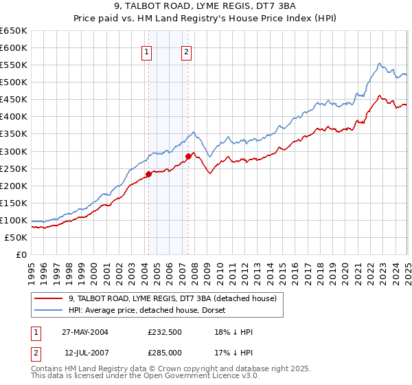 9, TALBOT ROAD, LYME REGIS, DT7 3BA: Price paid vs HM Land Registry's House Price Index