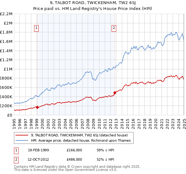 9, TALBOT ROAD, TWICKENHAM, TW2 6SJ: Price paid vs HM Land Registry's House Price Index