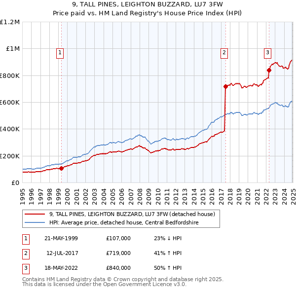 9, TALL PINES, LEIGHTON BUZZARD, LU7 3FW: Price paid vs HM Land Registry's House Price Index