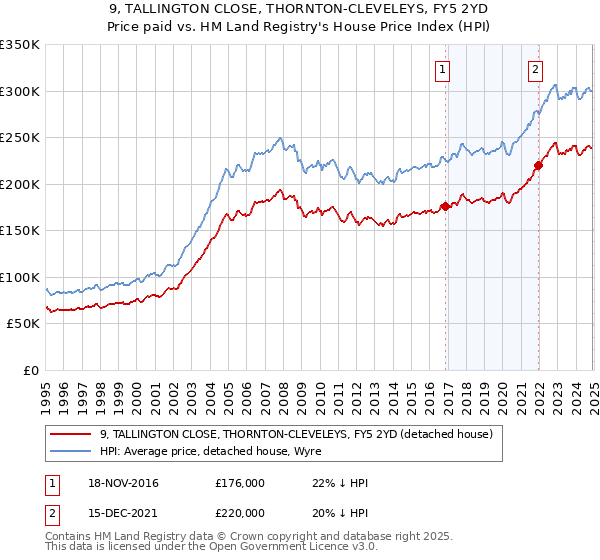 9, TALLINGTON CLOSE, THORNTON-CLEVELEYS, FY5 2YD: Price paid vs HM Land Registry's House Price Index