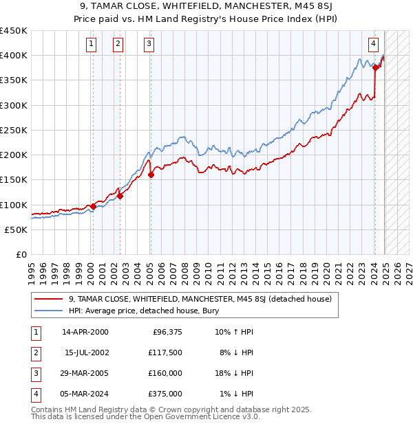 9, TAMAR CLOSE, WHITEFIELD, MANCHESTER, M45 8SJ: Price paid vs HM Land Registry's House Price Index