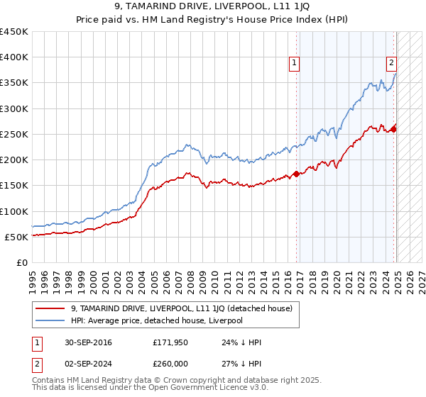 9, TAMARIND DRIVE, LIVERPOOL, L11 1JQ: Price paid vs HM Land Registry's House Price Index