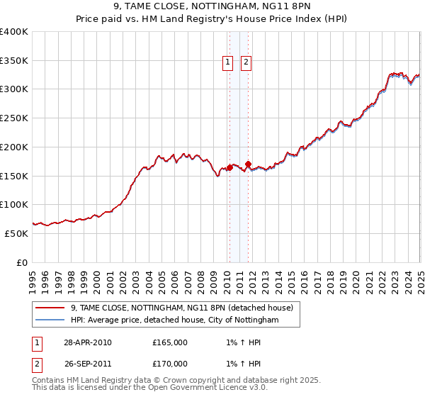 9, TAME CLOSE, NOTTINGHAM, NG11 8PN: Price paid vs HM Land Registry's House Price Index