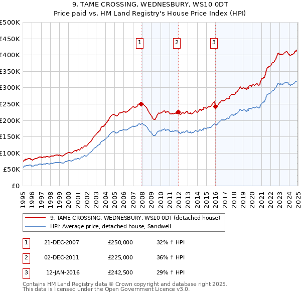 9, TAME CROSSING, WEDNESBURY, WS10 0DT: Price paid vs HM Land Registry's House Price Index