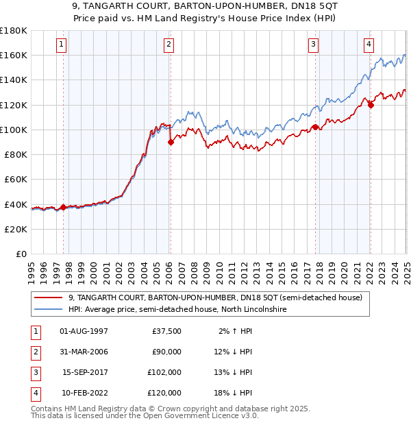 9, TANGARTH COURT, BARTON-UPON-HUMBER, DN18 5QT: Price paid vs HM Land Registry's House Price Index