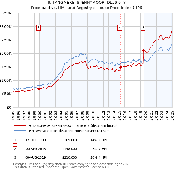 9, TANGMERE, SPENNYMOOR, DL16 6TY: Price paid vs HM Land Registry's House Price Index