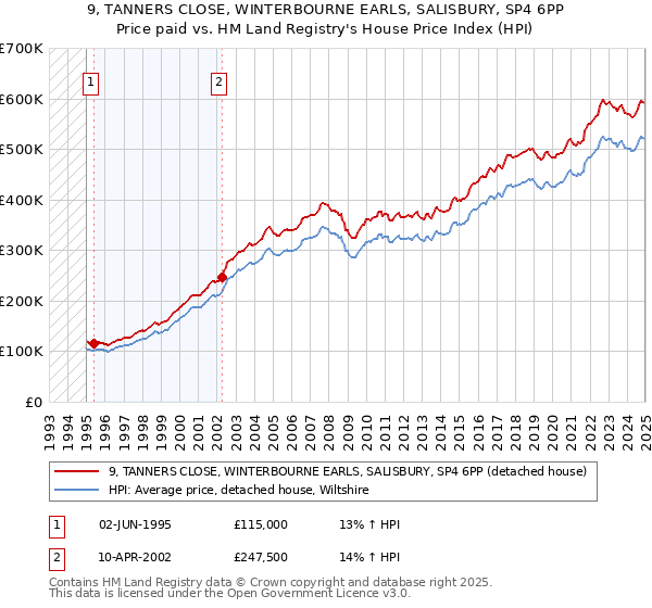 9, TANNERS CLOSE, WINTERBOURNE EARLS, SALISBURY, SP4 6PP: Price paid vs HM Land Registry's House Price Index