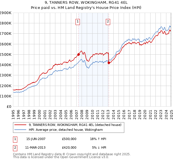 9, TANNERS ROW, WOKINGHAM, RG41 4EL: Price paid vs HM Land Registry's House Price Index