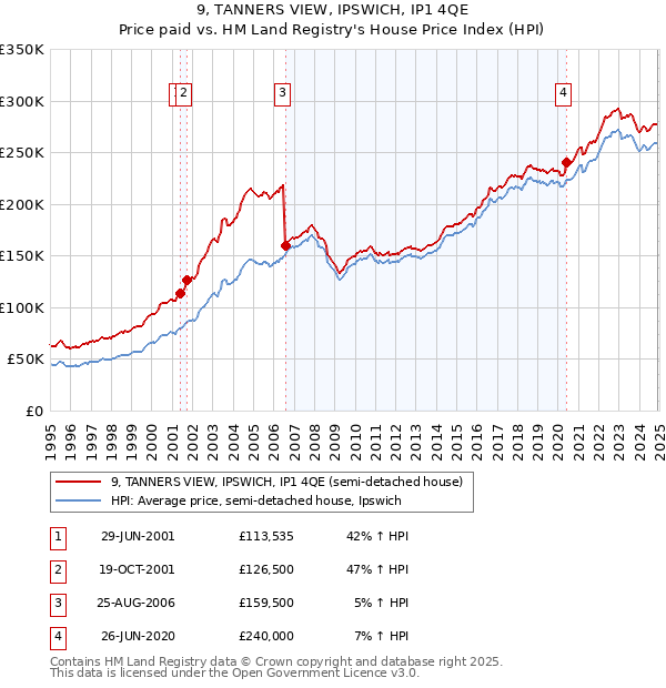 9, TANNERS VIEW, IPSWICH, IP1 4QE: Price paid vs HM Land Registry's House Price Index