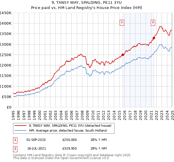 9, TANSY WAY, SPALDING, PE11 3YU: Price paid vs HM Land Registry's House Price Index