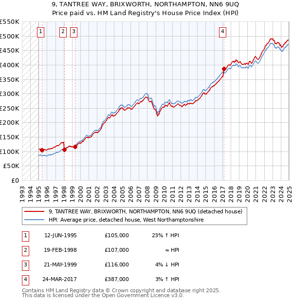9, TANTREE WAY, BRIXWORTH, NORTHAMPTON, NN6 9UQ: Price paid vs HM Land Registry's House Price Index