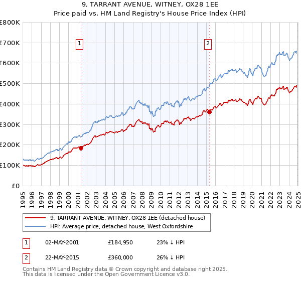 9, TARRANT AVENUE, WITNEY, OX28 1EE: Price paid vs HM Land Registry's House Price Index
