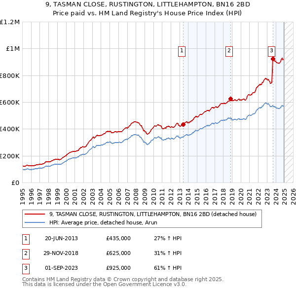 9, TASMAN CLOSE, RUSTINGTON, LITTLEHAMPTON, BN16 2BD: Price paid vs HM Land Registry's House Price Index