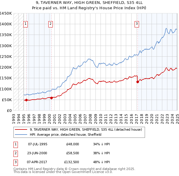 9, TAVERNER WAY, HIGH GREEN, SHEFFIELD, S35 4LL: Price paid vs HM Land Registry's House Price Index