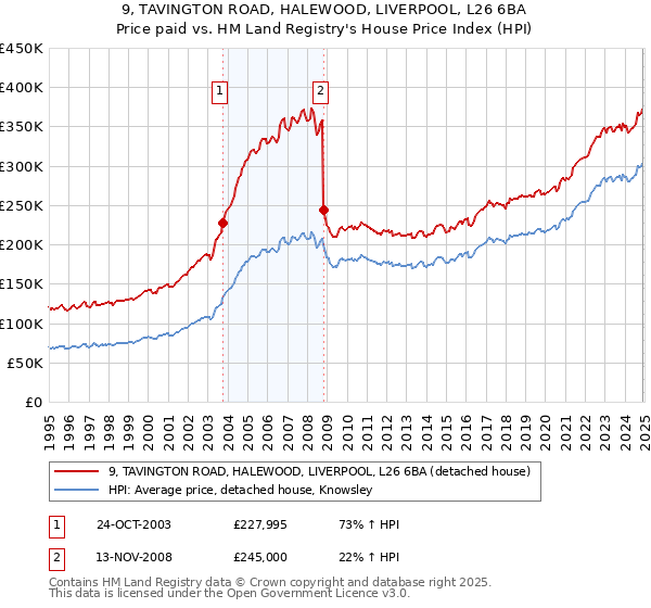 9, TAVINGTON ROAD, HALEWOOD, LIVERPOOL, L26 6BA: Price paid vs HM Land Registry's House Price Index