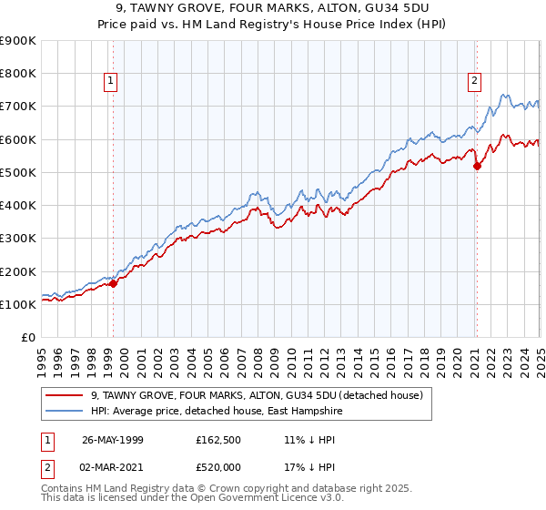 9, TAWNY GROVE, FOUR MARKS, ALTON, GU34 5DU: Price paid vs HM Land Registry's House Price Index