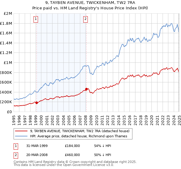 9, TAYBEN AVENUE, TWICKENHAM, TW2 7RA: Price paid vs HM Land Registry's House Price Index