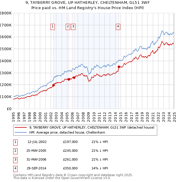 9, TAYBERRY GROVE, UP HATHERLEY, CHELTENHAM, GL51 3WF: Price paid vs HM Land Registry's House Price Index
