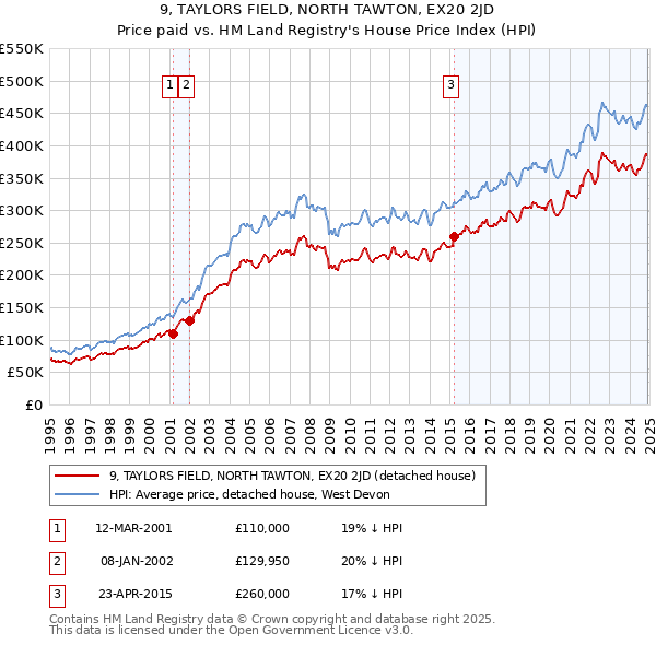 9, TAYLORS FIELD, NORTH TAWTON, EX20 2JD: Price paid vs HM Land Registry's House Price Index