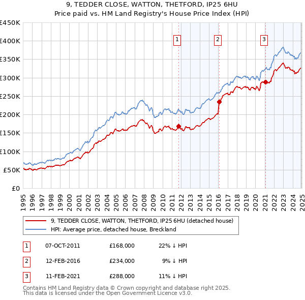 9, TEDDER CLOSE, WATTON, THETFORD, IP25 6HU: Price paid vs HM Land Registry's House Price Index