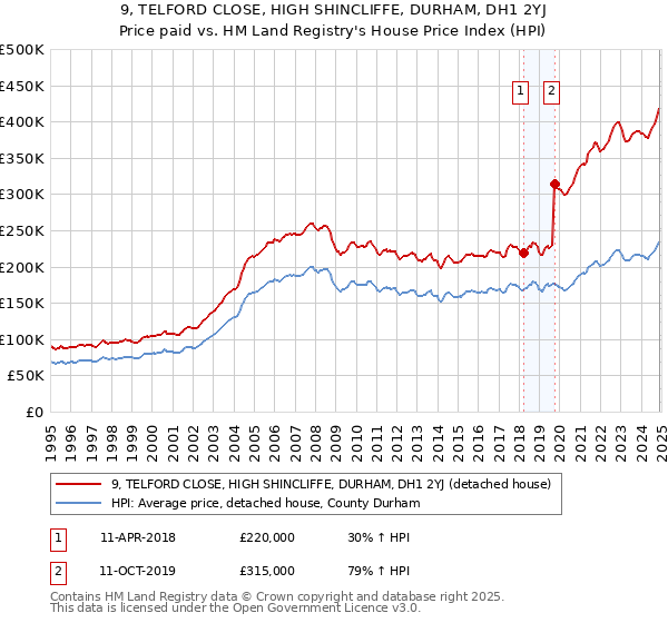 9, TELFORD CLOSE, HIGH SHINCLIFFE, DURHAM, DH1 2YJ: Price paid vs HM Land Registry's House Price Index